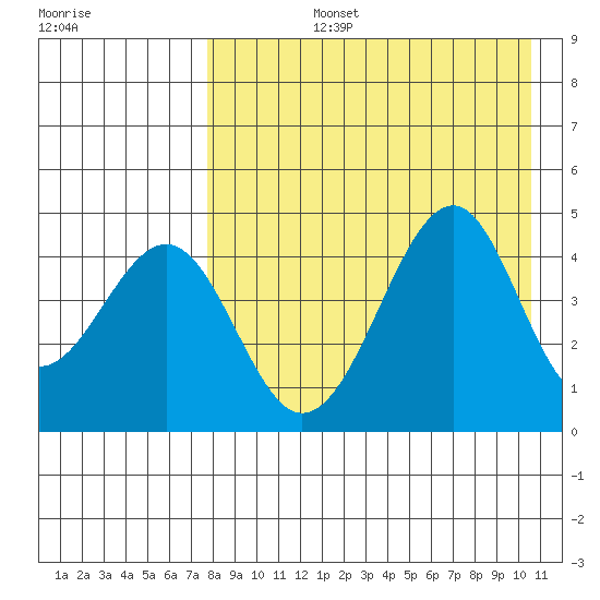 Usof Bay tide chart for Monday, August 15, 2022