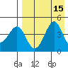 Usof Bay tide chart for Monday, August 15, 2022
