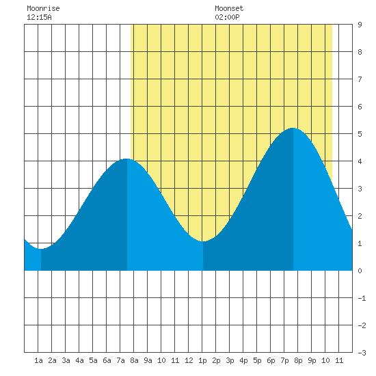 Usof Bay tide chart for Tuesday, August 16, 2022