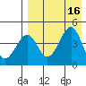 Usof Bay tide chart for Tuesday, August 16, 2022
