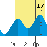 Usof Bay tide chart for Wednesday, August 17, 2022