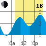 Usof Bay tide chart for Thursday, August 18, 2022