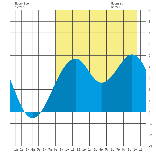 Usof Bay tide chart for Friday, August 19, 2022