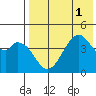Usof Bay tide chart for Monday, August 1, 2022