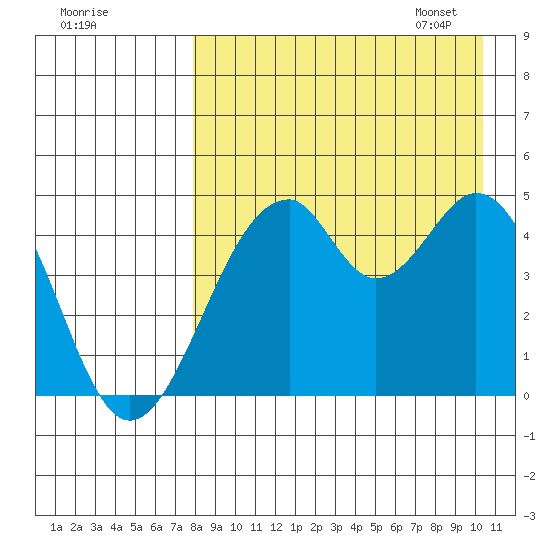 Usof Bay tide chart for Saturday, August 20, 2022
