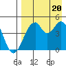 Usof Bay tide chart for Saturday, August 20, 2022