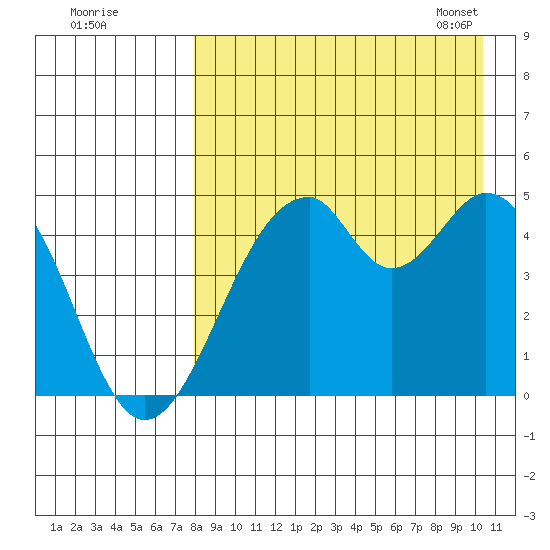 Usof Bay tide chart for Sunday, August 21, 2022