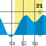 Usof Bay tide chart for Sunday, August 21, 2022
