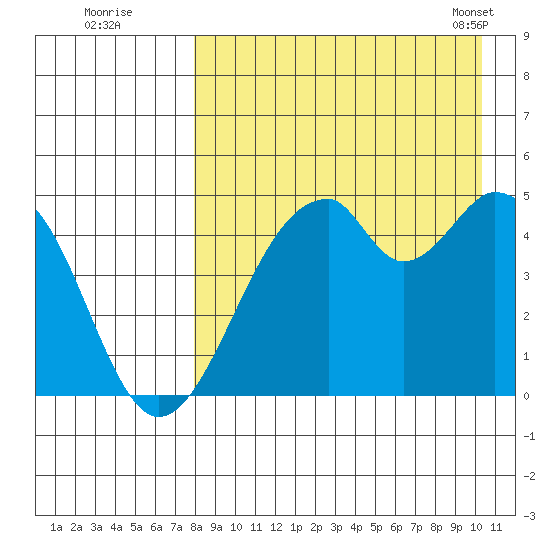 Usof Bay tide chart for Monday, August 22, 2022