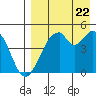 Usof Bay tide chart for Monday, August 22, 2022