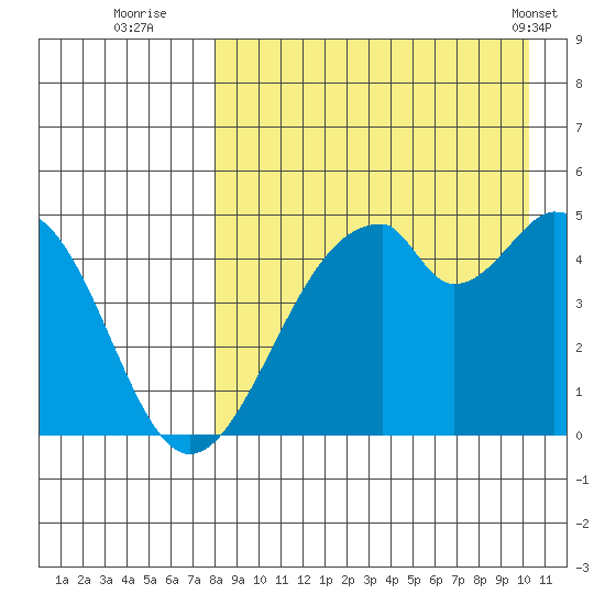 Usof Bay tide chart for Tuesday, August 23, 2022