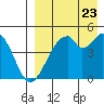 Usof Bay tide chart for Tuesday, August 23, 2022