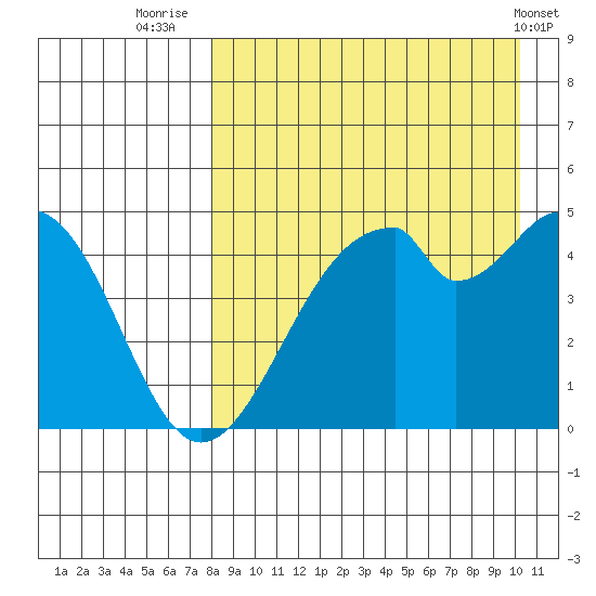 Usof Bay tide chart for Wednesday, August 24, 2022