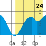 Usof Bay tide chart for Wednesday, August 24, 2022