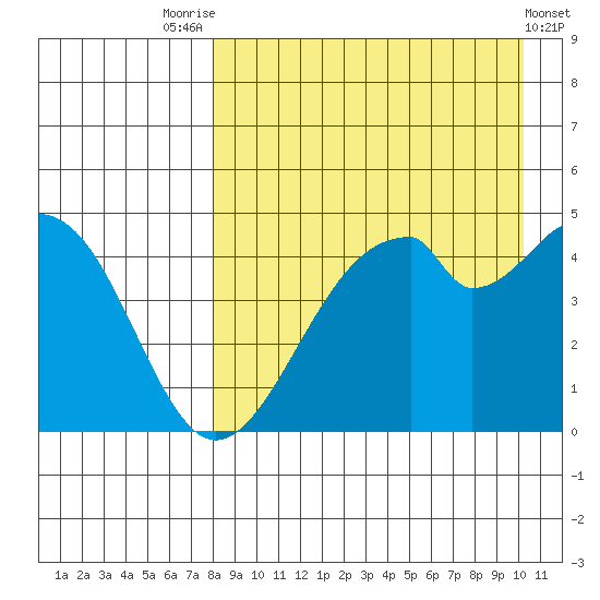 Usof Bay tide chart for Thursday, August 25, 2022