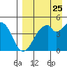 Usof Bay tide chart for Thursday, August 25, 2022