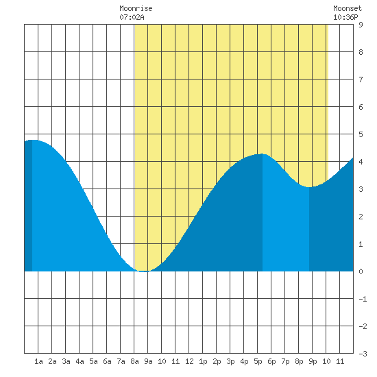 Usof Bay tide chart for Friday, August 26, 2022
