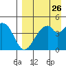 Usof Bay tide chart for Friday, August 26, 2022