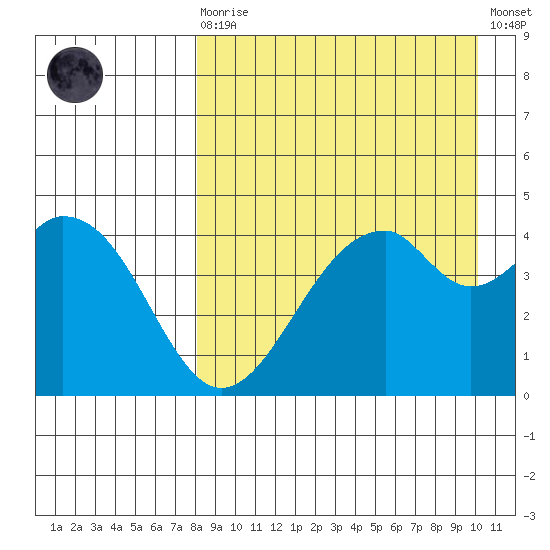 Usof Bay tide chart for Saturday, August 27, 2022