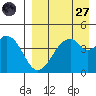 Usof Bay tide chart for Saturday, August 27, 2022