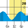 Usof Bay tide chart for Sunday, August 28, 2022