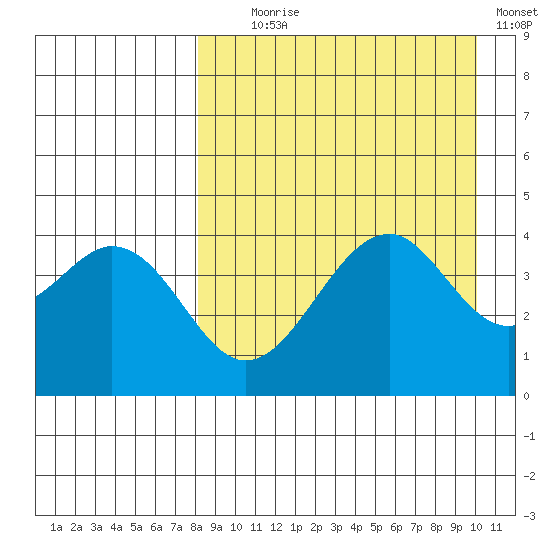 Usof Bay tide chart for Monday, August 29, 2022