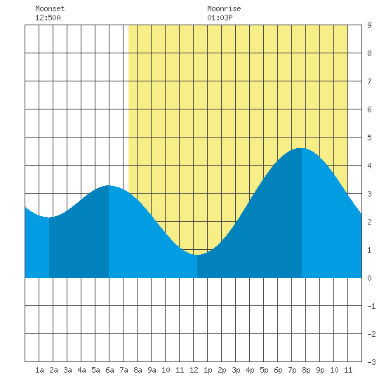 Usof Bay tide chart for Tuesday, August 2, 2022