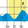 Usof Bay tide chart for Tuesday, August 2, 2022