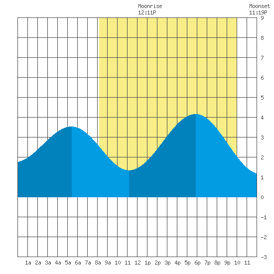 Usof Bay tide chart for Tuesday, August 30, 2022