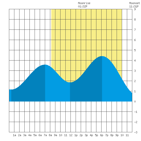 Usof Bay tide chart for Wednesday, August 31, 2022