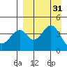 Usof Bay tide chart for Wednesday, August 31, 2022