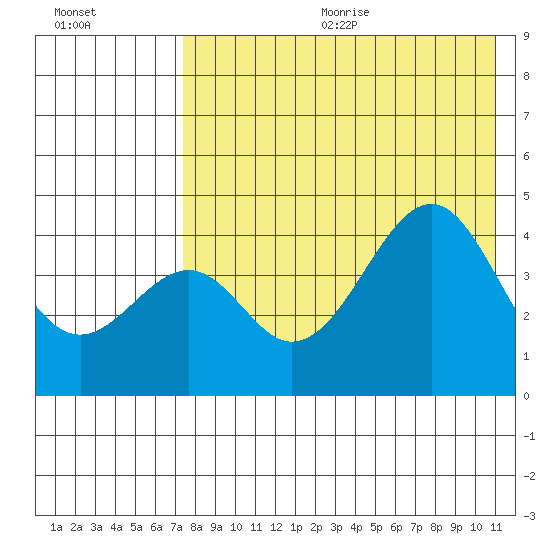 Usof Bay tide chart for Wednesday, August 3, 2022