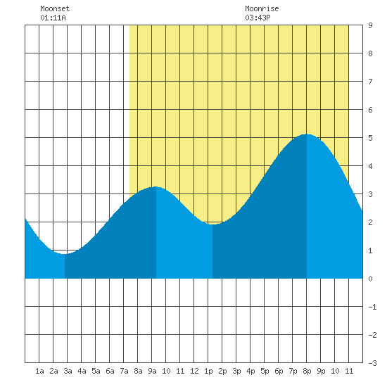 Usof Bay tide chart for Thursday, August 4, 2022