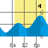 Usof Bay tide chart for Thursday, August 4, 2022