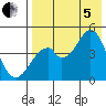 Usof Bay tide chart for Friday, August 5, 2022