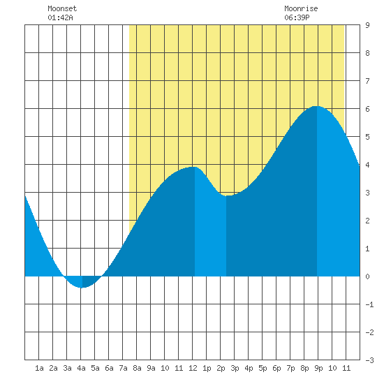 Usof Bay tide chart for Saturday, August 6, 2022