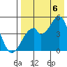 Usof Bay tide chart for Saturday, August 6, 2022