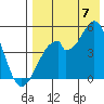 Usof Bay tide chart for Sunday, August 7, 2022