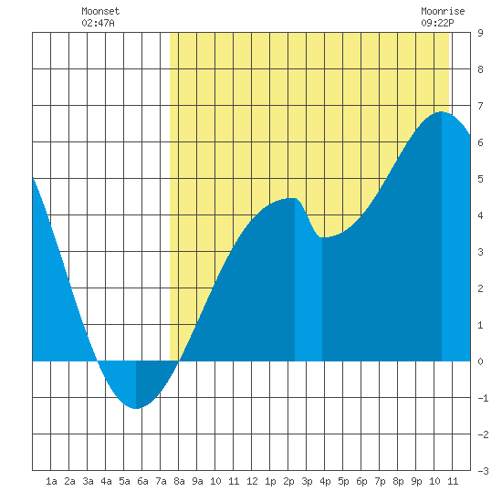 Usof Bay tide chart for Monday, August 8, 2022
