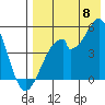 Usof Bay tide chart for Monday, August 8, 2022