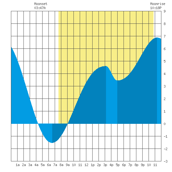 Usof Bay tide chart for Tuesday, August 9, 2022