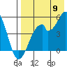 Usof Bay tide chart for Tuesday, August 9, 2022