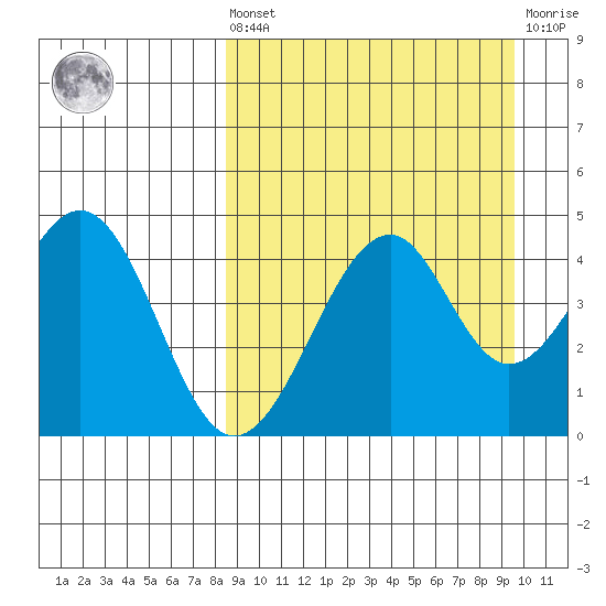 Usof Bay tide chart for Saturday, September 10, 2022