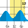 Usof Bay tide chart for Monday, September 12, 2022