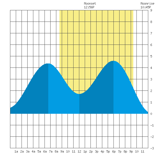 Usof Bay tide chart for Tuesday, September 13, 2022