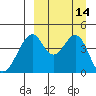Usof Bay tide chart for Wednesday, September 14, 2022