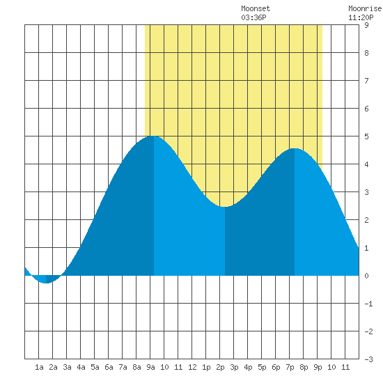 Usof Bay tide chart for Thursday, September 15, 2022