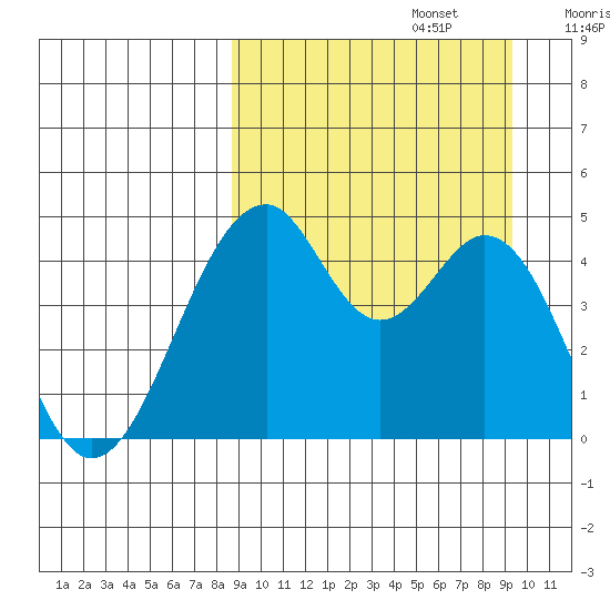 Usof Bay tide chart for Friday, September 16, 2022