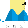 Usof Bay tide chart for Friday, September 16, 2022