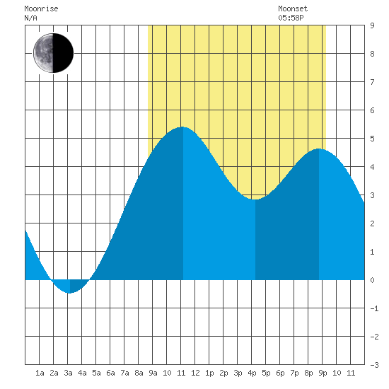 Usof Bay tide chart for Saturday, September 17, 2022